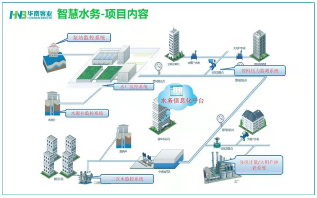 華南泵業(yè)智慧水務(wù),給排水設(shè)備,一體化設(shè)備,一體化智能泵站