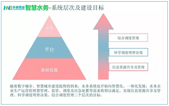 華南泵業(yè)智慧水務(wù),給排水設(shè)備,一體化設(shè)備,一體化智能泵站